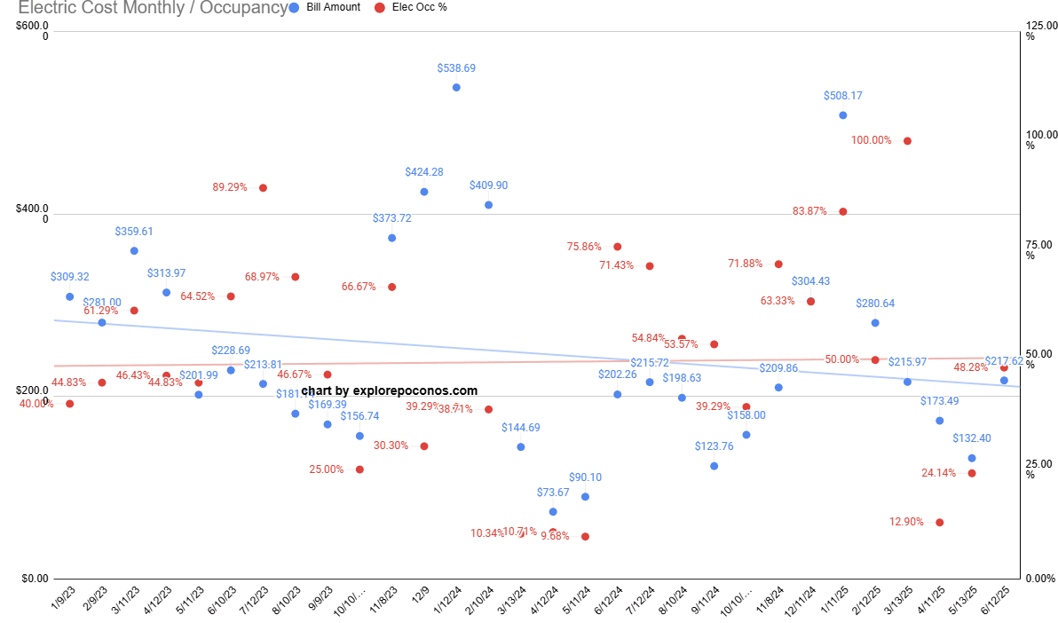 electric cost monthly