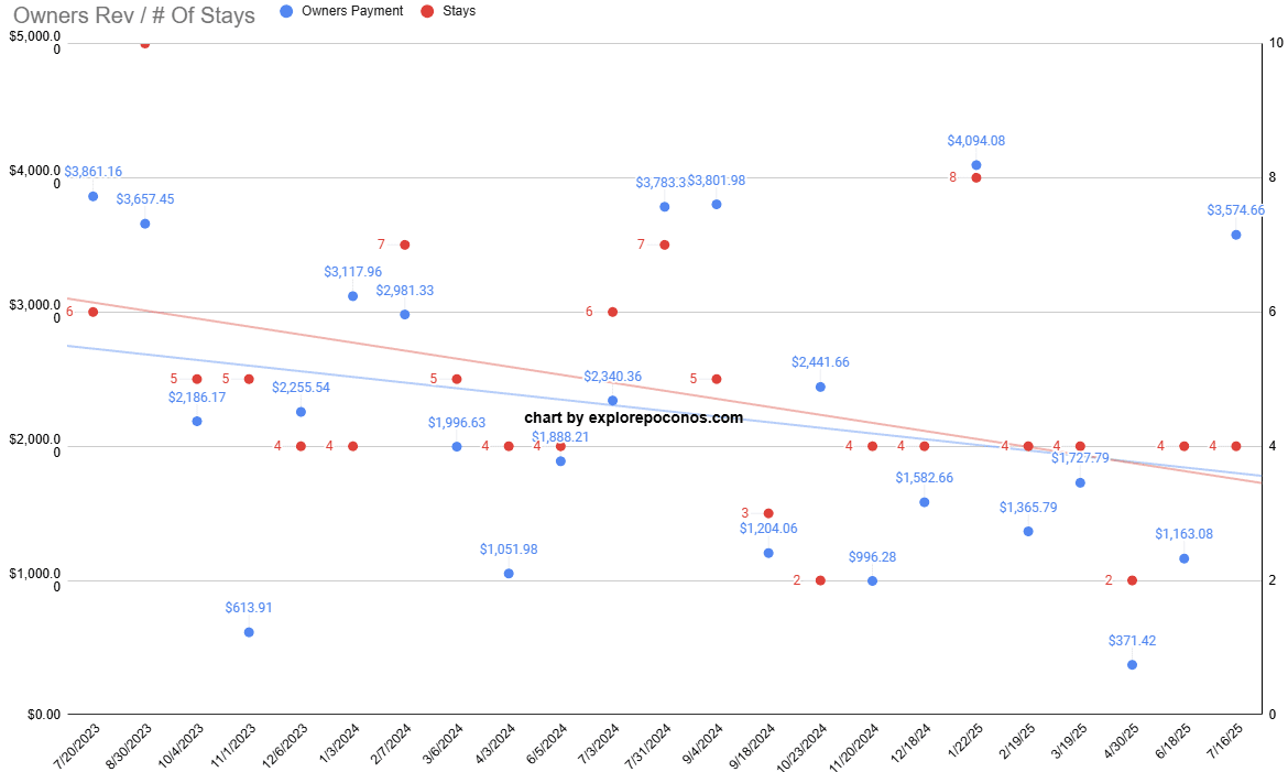 owners rev vs # of Stays